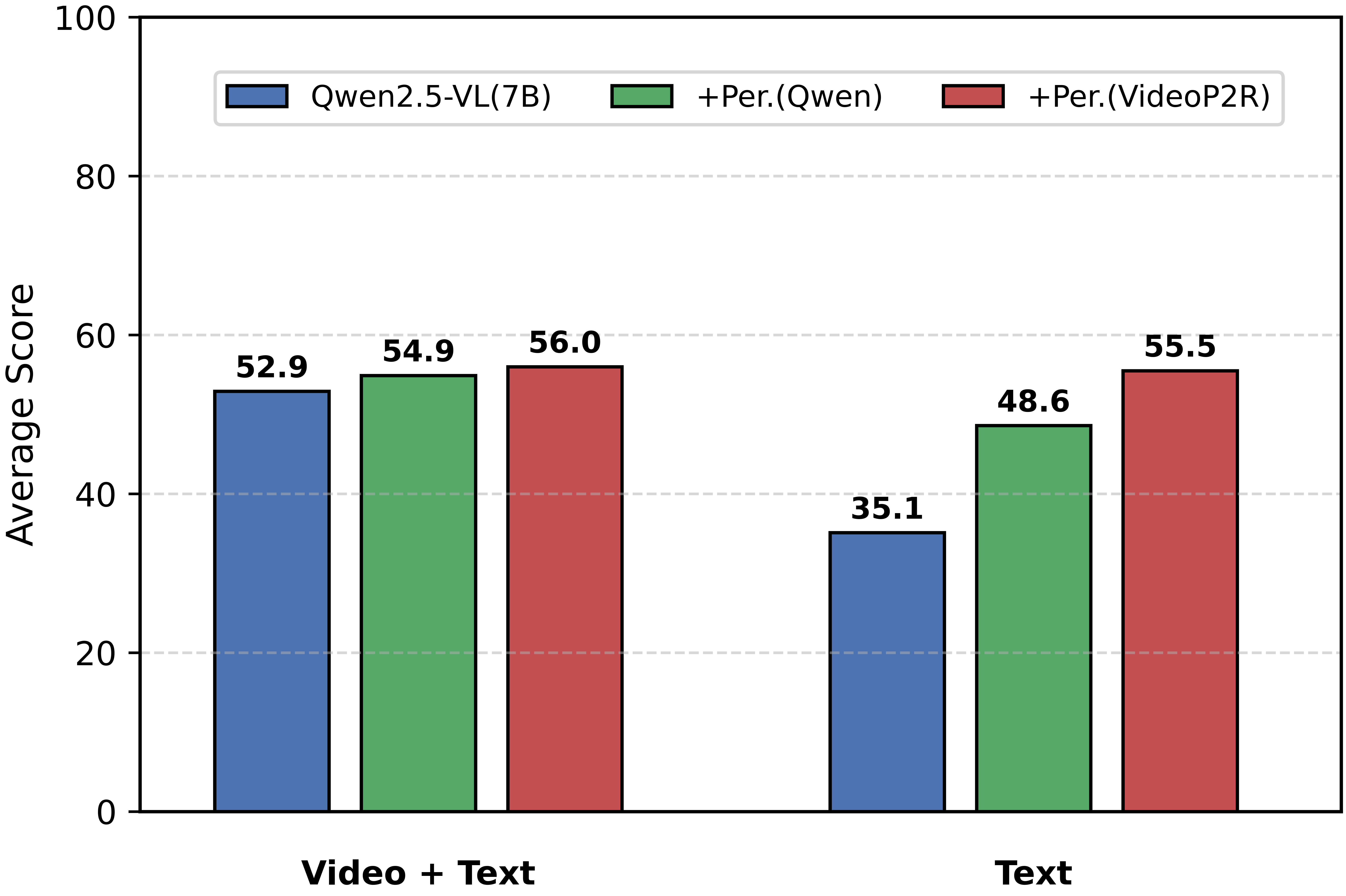 Effect of Perception